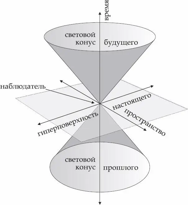 Графическое изображения четырехмерного пространства Минковского Горизонтальная - фото 3
