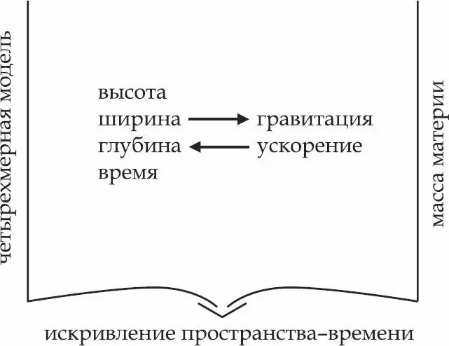 Содержание общей теории относительности Английскому астроному Артуру - фото 5