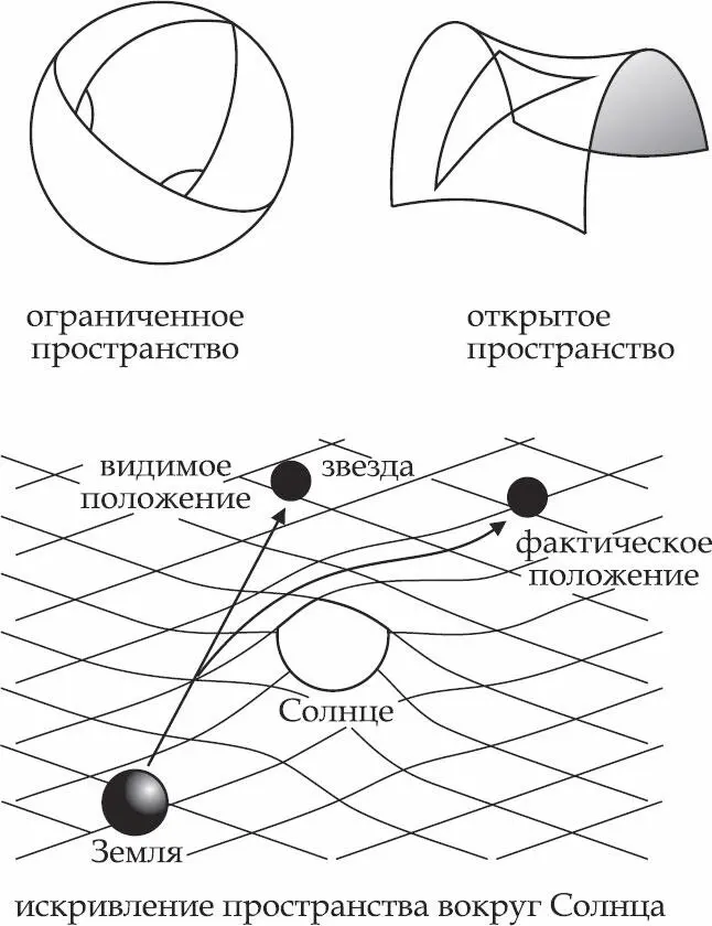 Под действием массы Солнца пространство рядом с ним искривляется это можно - фото 6