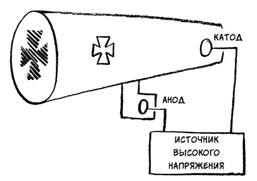 Испущенные из катода электроны соударяются с противоположной стенкой вызывая - фото 21