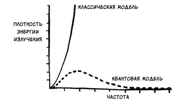 Частоты внутри закрытой печи в соответствии с предсказаниями классической и - фото 32