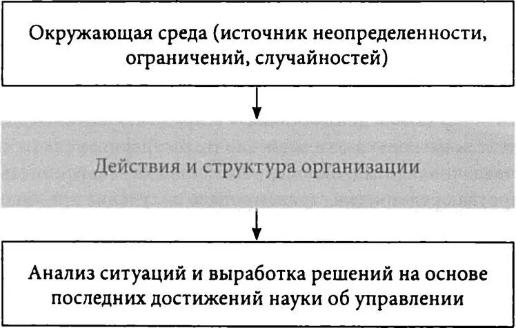 Рисунок7 Организационное поведение в традиционной теории События в окружающей - фото 12