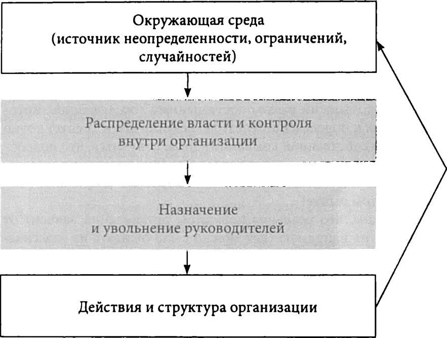 Рисунок 8 Организационное поведение по Пфефферу и Саланчику Pfeffer 2003 р - фото 13