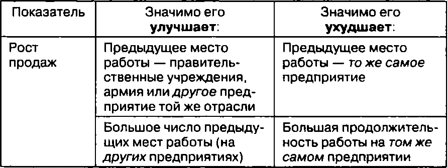 Успешнее других наращивали продажи те предприятия руководители которых - фото 14