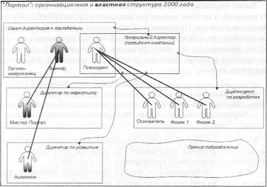 Рисунок 2 Организационная и властная структура Портала в середине 2000 года - фото 4
