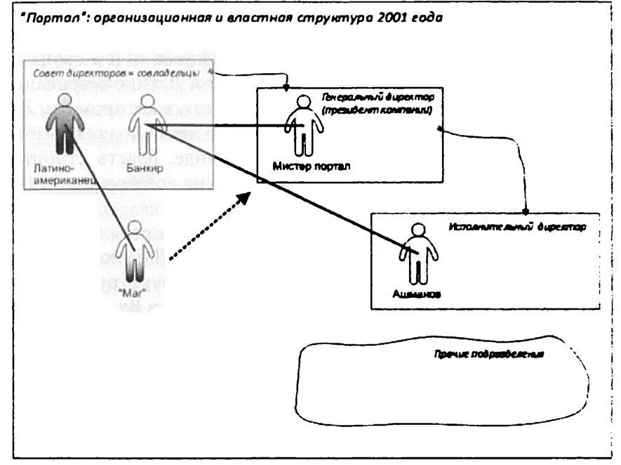 Рисунок 3 Организационная и властная структура Портала в 2001 году С чего - фото 5