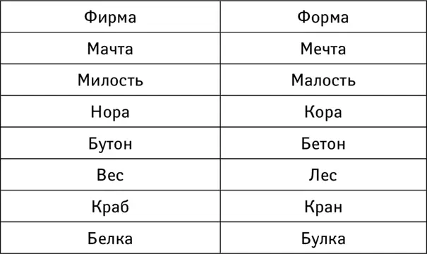 Упражнение Слова с одинаковым началом В следующей таблице вы видите пары - фото 30