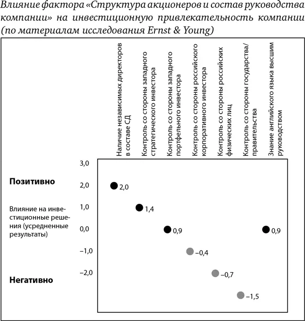 Корпоративное управление и независимые директора нужны только для привлечения - фото 1