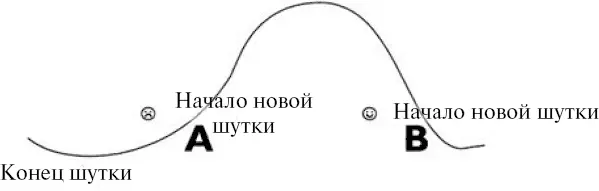 Посмотрите на график смеха приведенный выше Когда вы заканчиваете шутку - фото 84