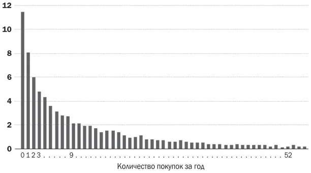 Рис 43Процент американских домохозяйств покупающих бренд CocaCola x раз в - фото 27