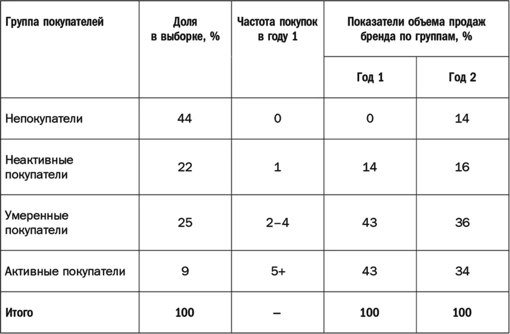 Когда самые неактивные клиенты повышают потребительскую активность а самые - фото 31