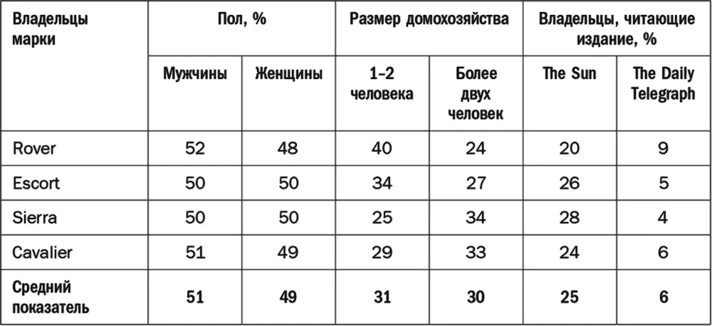 Сходство потребительских баз автомобильных брендов распространяется и на - фото 32
