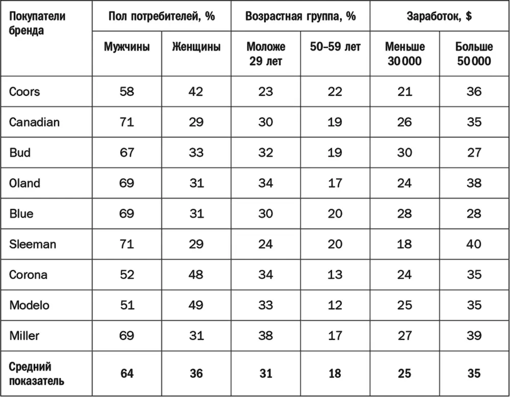 А теперь обратимся к кредитным картам табл 54 Это продукт из той категории - фото 34