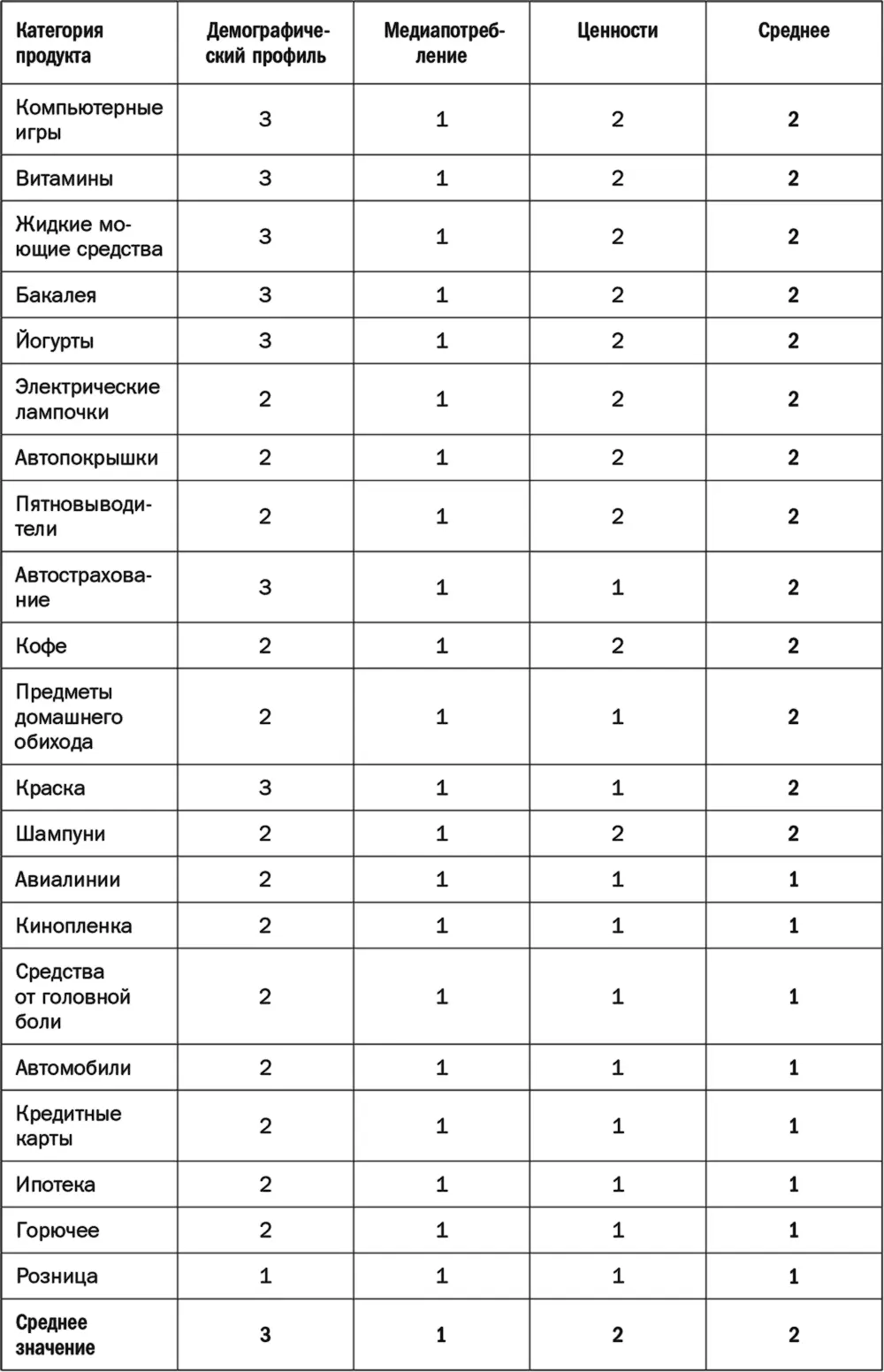 В таблице категории продуктов ранжированы по величине отклонения но как вы - фото 37