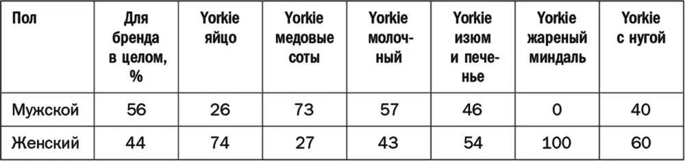 Как показывает табл 56 соотношение потребителей мужского и женского пола - фото 38