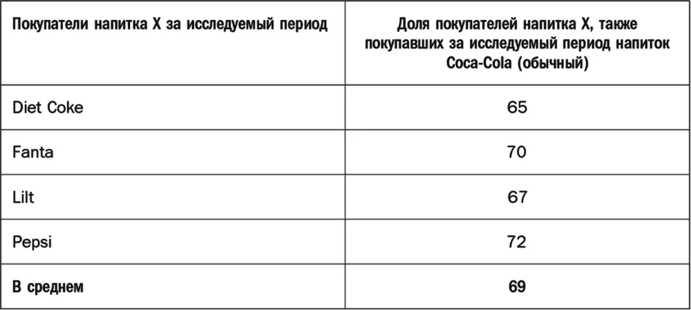 Как видите довольно высокий процент покупателей каждого из других - фото 47
