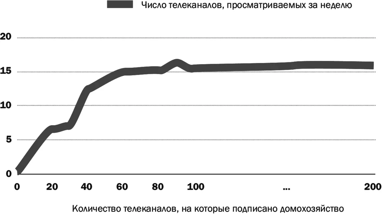 Рис 71Число телеканалов просматриваемых в домохозяйствах США 2002 г Смысл - фото 52