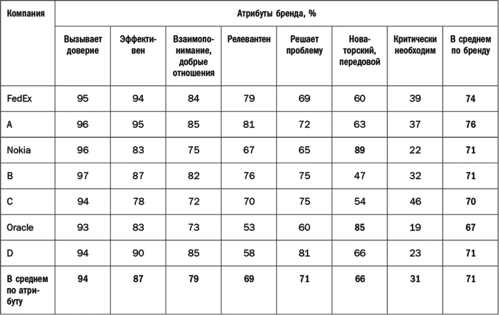 Выбранный за основу ранжирования в табл 81 факт знания респондентами бренда - фото 58