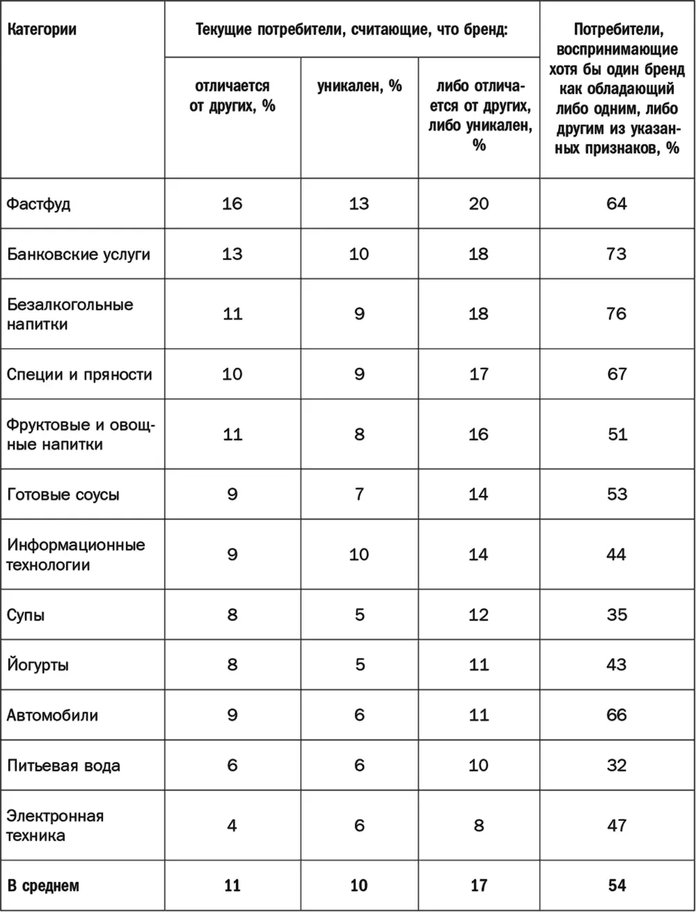 В табл 84 приводятся коекакие данные по брендам категории IT сводная - фото 61
