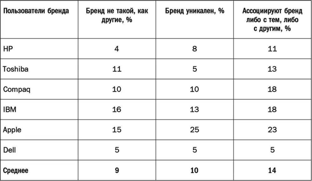 Примечание Лишь четверть пользователей Apple считают что этот бренд не похож - фото 62
