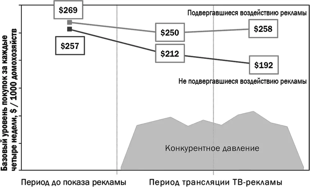 Когда прочие случайные факторы влияния на продажи оказываются под жестким - фото 64