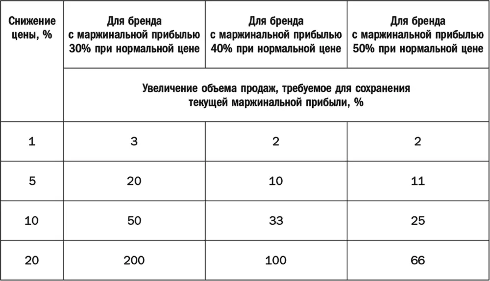 Такое серьезное увеличение объема продаж требуется потому что снижение цены - фото 66