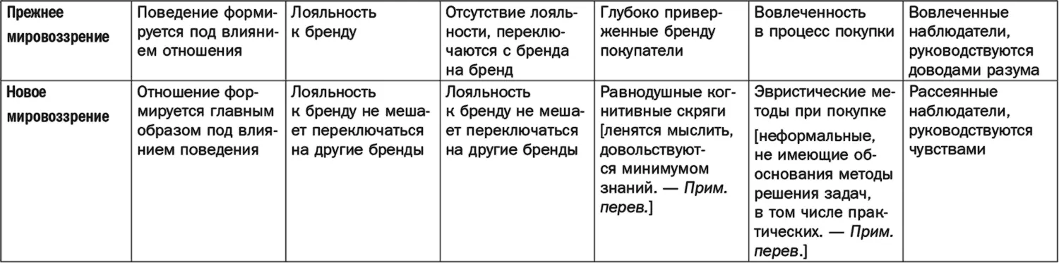 Таблица 122Новая модель эффективности бренда Таблица 123Новая модель - фото 71