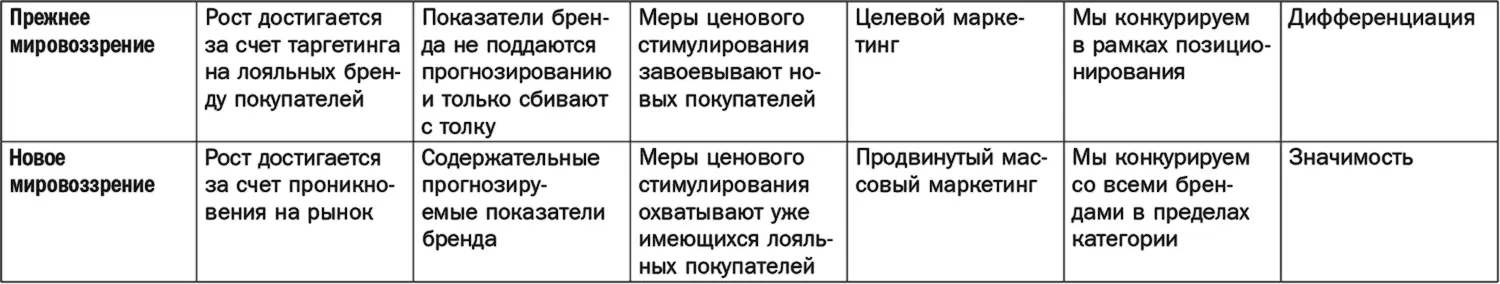 Таблица 123Новая модель рекламирования Подобное маркетинговое мировоззрение - фото 72
