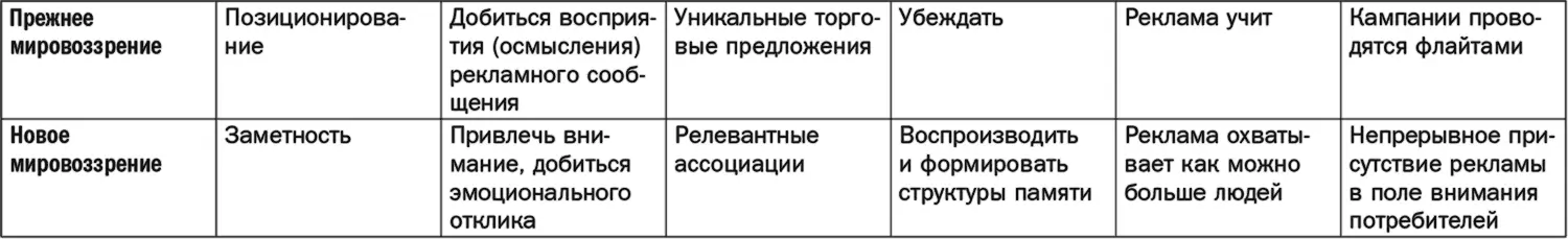 Подобное маркетинговое мировоззрение отчасти служило причиной очень крупных - фото 73