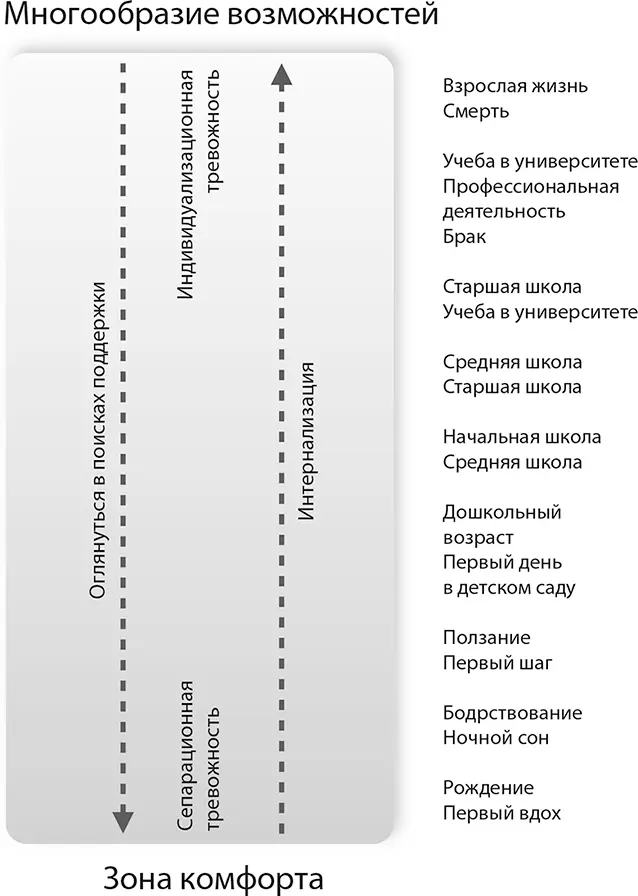 Рис 21Развитие личности Но что если в сложный момент мы не получаем нужной - фото 2