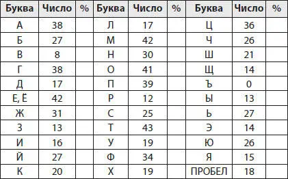 Уже составление этой таблицы меня озадачило Даже без гистограммы видно что - фото 39