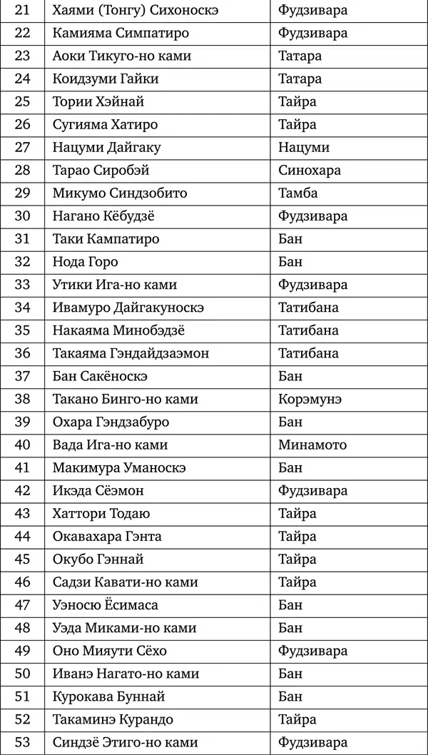 Положение различных кланов в этом объединении было неодинаковым Высшую ступень - фото 61