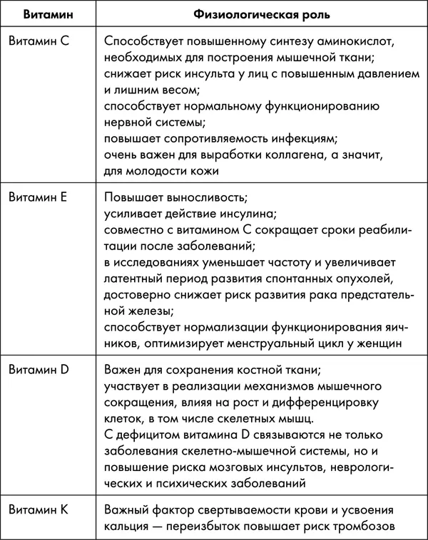 Излишнее и необоснованное применение витаминов способно подавить синтез - фото 17