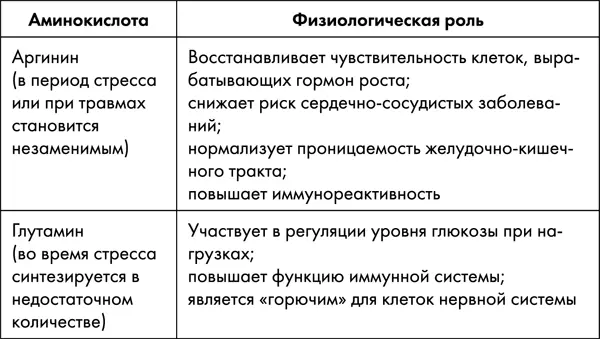 Большинство аминокислот синтезируются в теле человека Однако восемь валин - фото 19