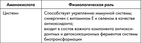Большинство аминокислот синтезируются в теле человека Однако восемь валин - фото 21