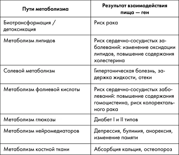 Многие продукты могут непосредственно вызывать экспрессию соответствующих - фото 26