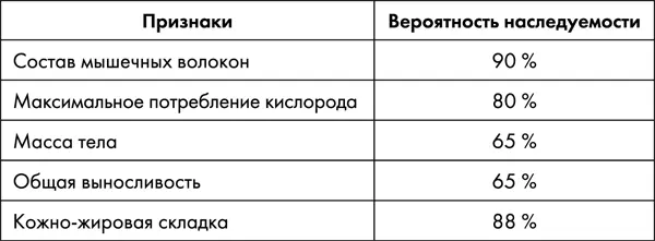 Современные ДНКтехнологии могут выявлять предрасположенность к спорту - фото 30