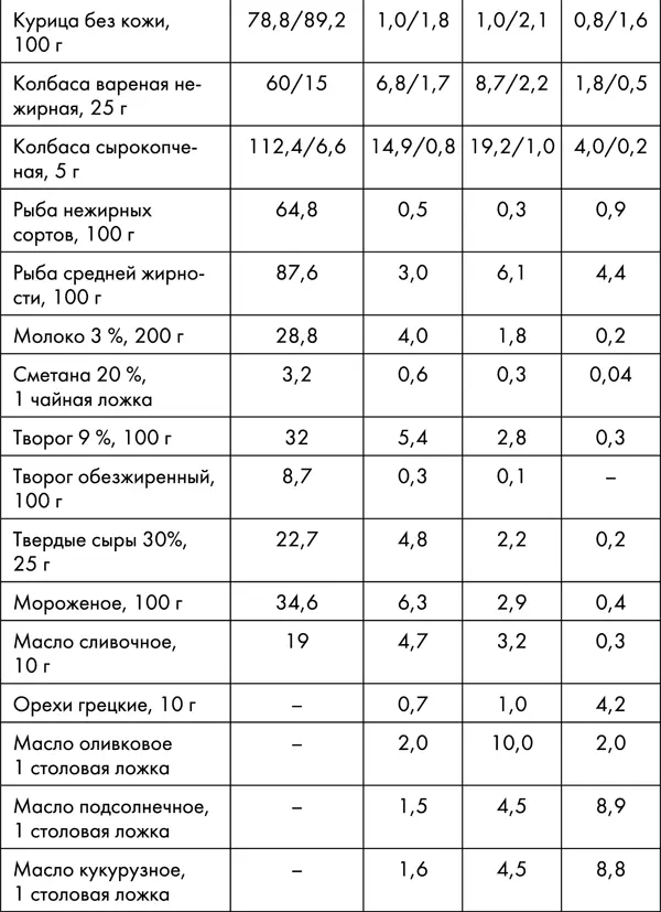 АРОЕ 22 Как правило пока уровень триглицеридов у обладателей этого генотипа - фото 44