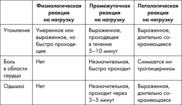 К причинам ограничивающим выполнение проб с дозированной физической нагрузкой - фото 45