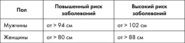 По объему талии можно судить о риске заболевания сахарным диабетом - фото 50