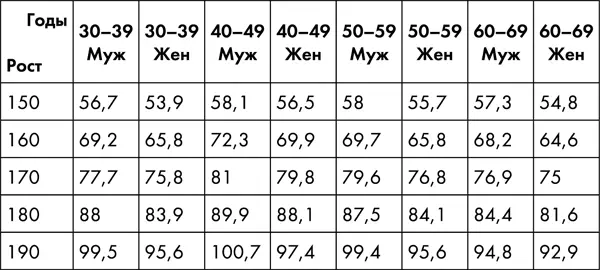 Ситуацию усугубляет снижение активности гормонов регулирующих обменные - фото 51