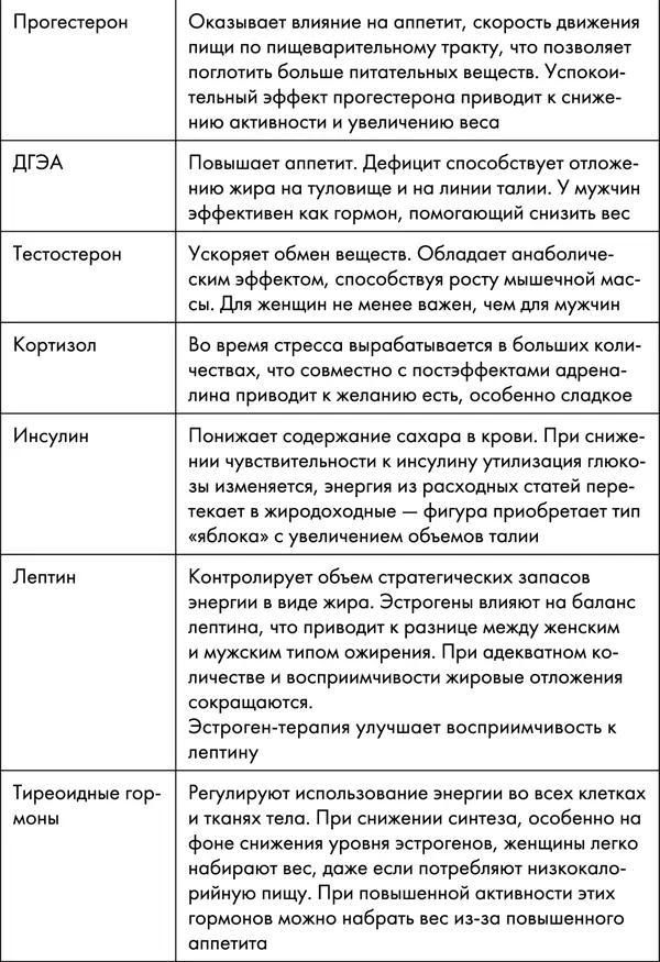 На количество лишнего веса и места его скопления влияют не столько сами - фото 53