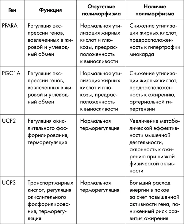 На практике это означает что для обладателей полиморфного гена PPARА возможны - фото 55