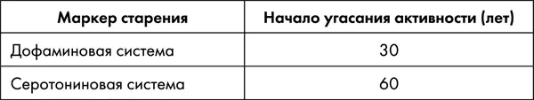 Дофамин нейромедиатор вырабатываемый в мозге людей и животных Он - фото 56