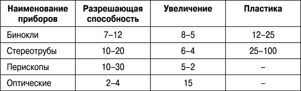 Прицелы К электроннооптическим приборам ночного видения ПНВ относятся - фото 22