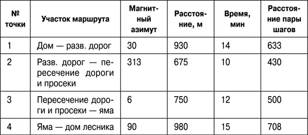 Движение по азимутам начинается с исходной точки на которой с помощью компаса - фото 90