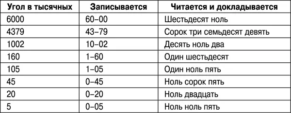 При переходе от делений угломера тысячных к градусной мере пользуются - фото 92