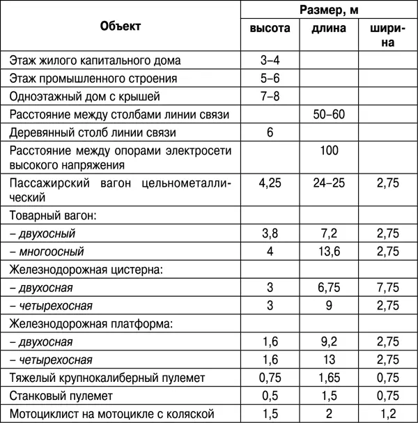 Глазомерно определить расстояние способен пограничник который постоянной - фото 94