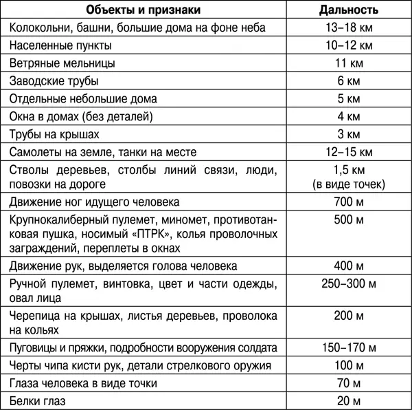 По звуку и вспышке выстрела определить расстояние несложно Точность этого - фото 95