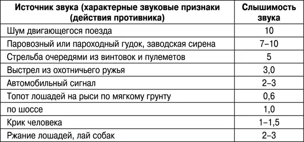 Ночью звуки хорошо передаются через землю Существуют определенные способы - фото 97